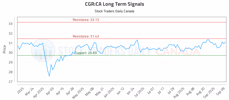 Stock Chart for CGR:CA