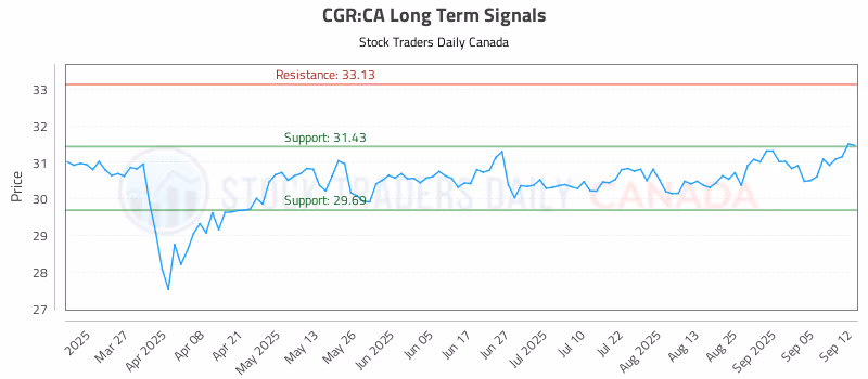 Stock Chart for CGR:CA