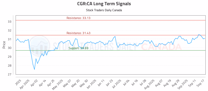 Stock Chart for CGR:CA