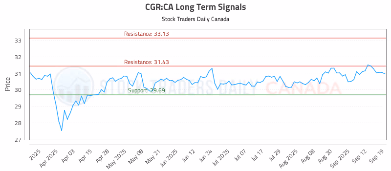 Stock Chart for CGR:CA