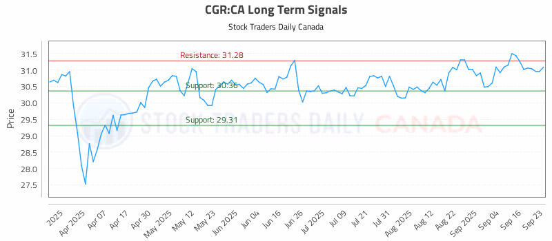 Stock Chart for CGR:CA