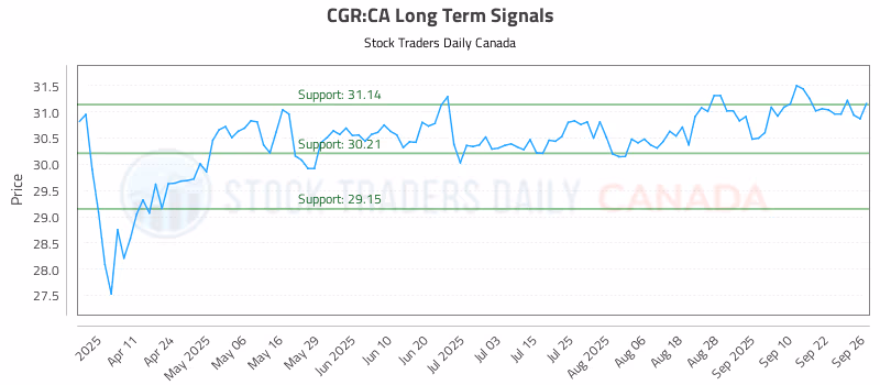 Stock Chart for CGR:CA