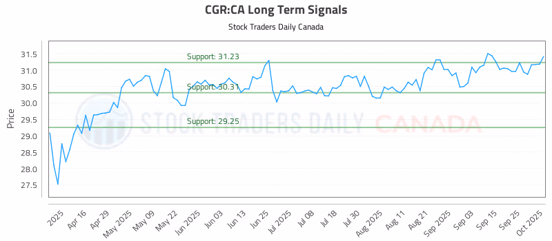 Stock Chart for CGR:CA