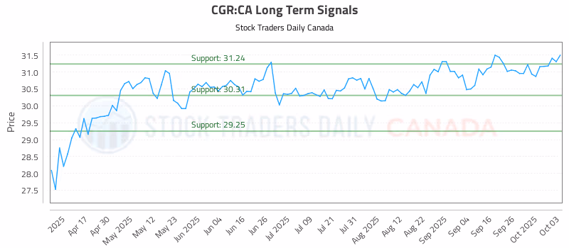 Stock Chart for CGR:CA