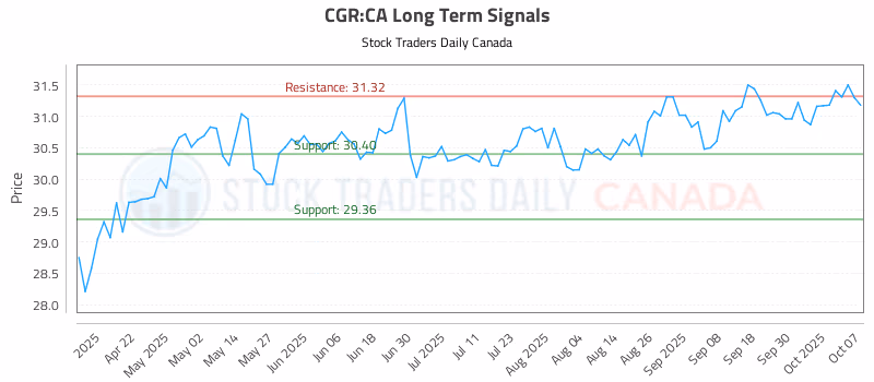 Stock Chart for CGR:CA