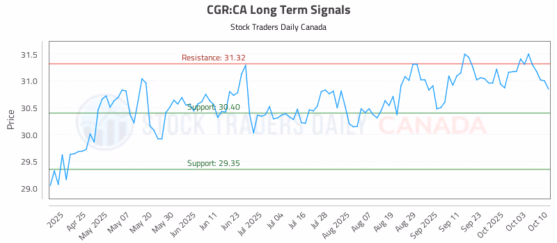 Stock Chart for CGR:CA