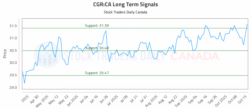 Stock Chart for CGR:CA