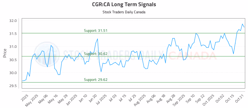 Stock Chart for CGR:CA