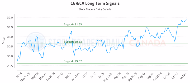 Stock Chart for CGR:CA
