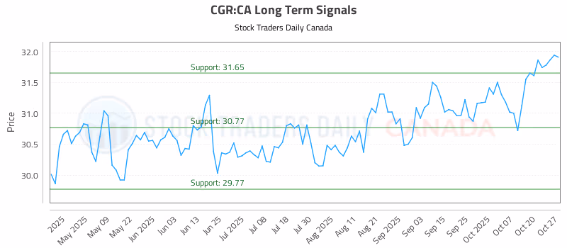 Stock Chart for CGR:CA