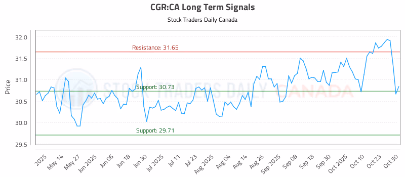 Stock Chart for CGR:CA