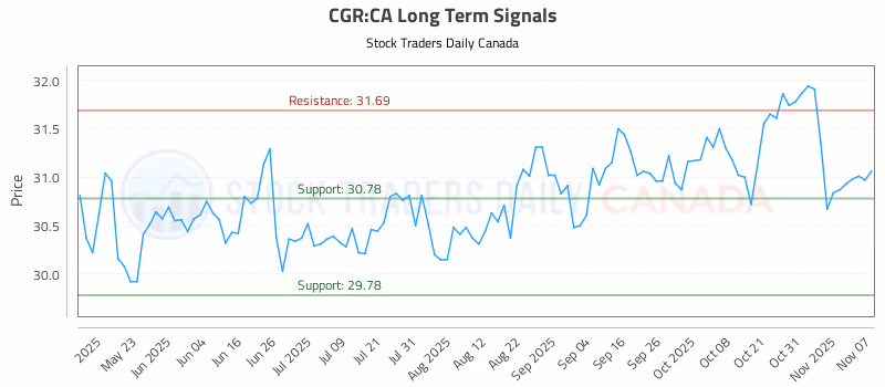 Stock Chart for CGR:CA