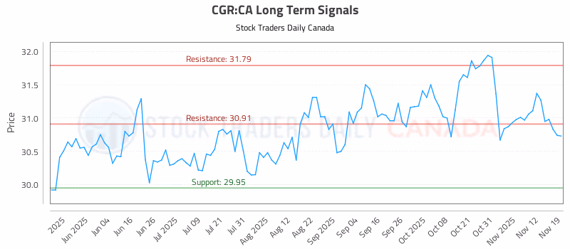 Stock Chart for CGR:CA