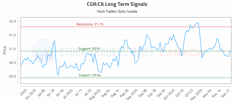 Stock Chart for CGR:CA