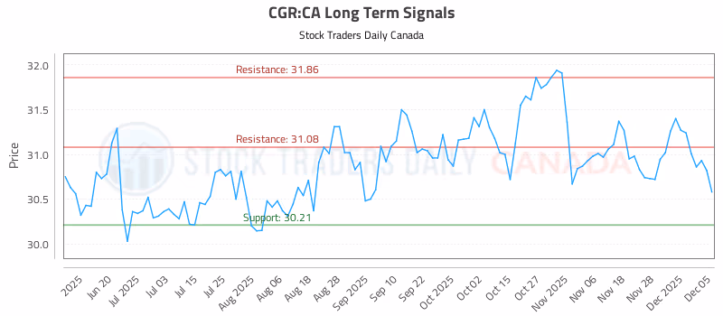 Stock Chart for CGR:CA