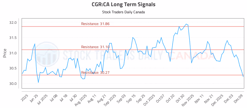 Stock Chart for CGR:CA