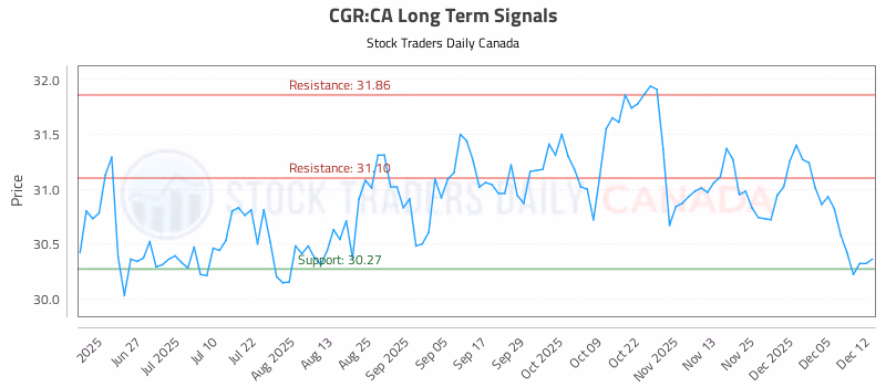 Stock Chart for CGR:CA