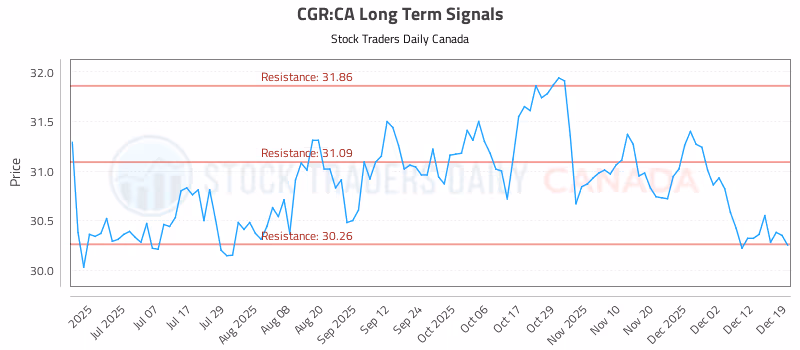 Stock Chart for CGR:CA