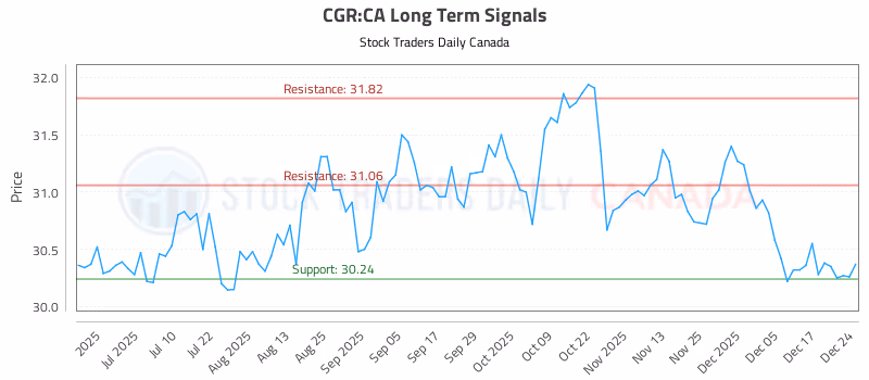 Stock Chart for CGR:CA