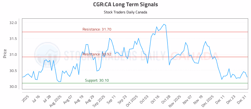 Stock Chart for CGR:CA