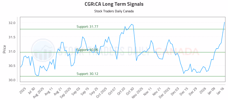 Stock Chart for CGR:CA