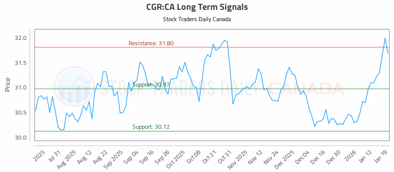 Stock Chart for CGR:CA