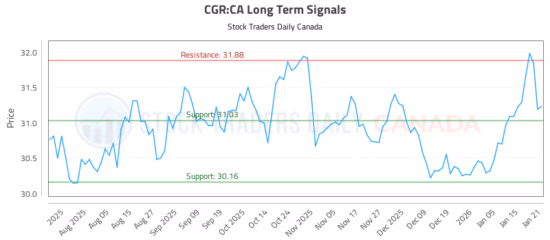 Stock Chart for CGR:CA