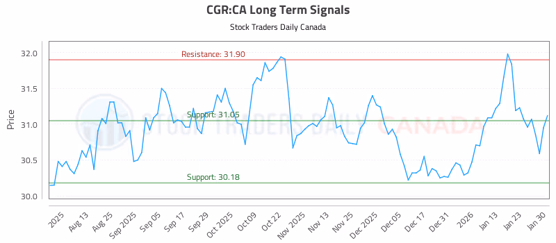 Stock Chart for CGR:CA