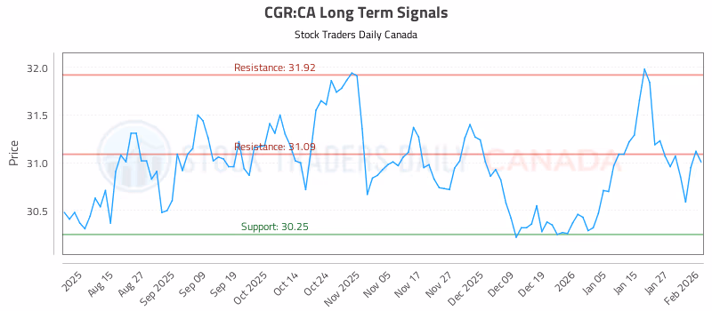 Stock Chart for CGR:CA