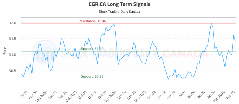 Stock Chart for CGR:CA