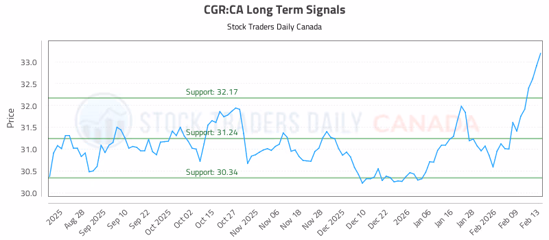Stock Chart for CGR:CA