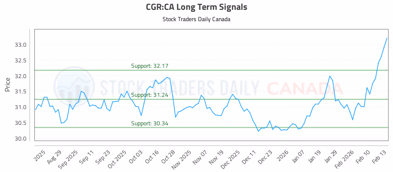 Stock Chart for CGR:CA