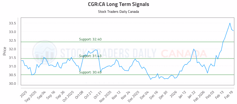 Stock Chart for CGR:CA