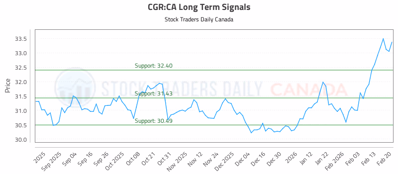 Stock Chart for CGR:CA