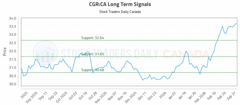 Stock Chart for CGR:CA