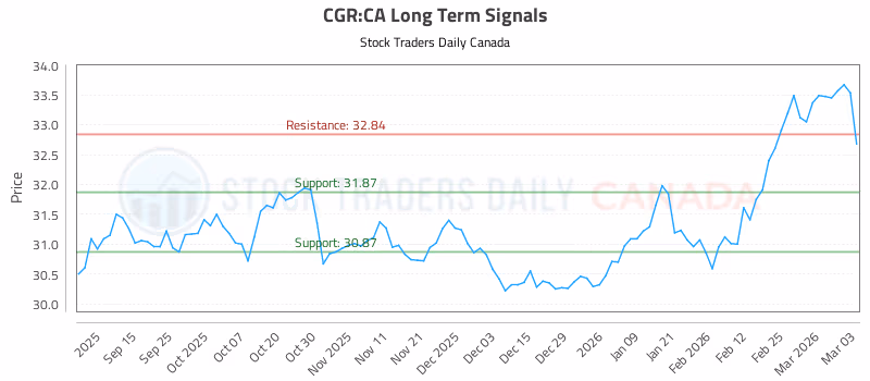 Stock Chart for CGR:CA