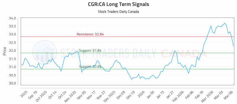 Stock Chart for CGR:CA