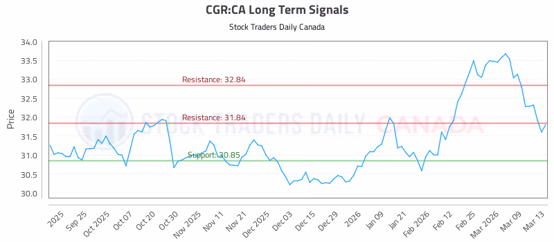 Stock Chart for CGR:CA