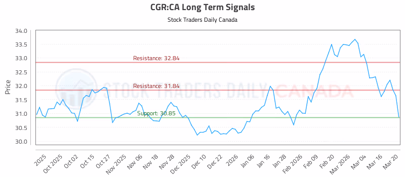 Stock Chart for CGR:CA