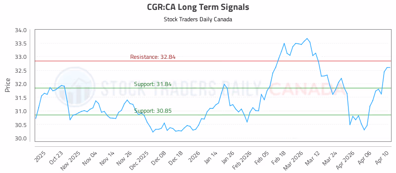 Stock Chart for CGR:CA