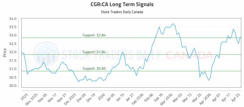 Stock Chart for CGR:CA