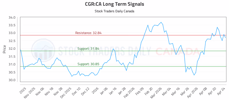 Stock Chart for CGR:CA