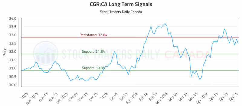 Stock Chart for CGR:CA