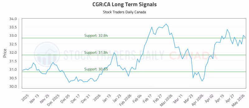 Stock Chart for CGR:CA