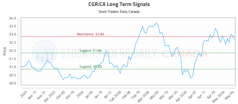Stock Chart for CGR:CA