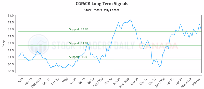 Stock Chart for CGR:CA