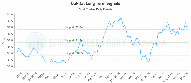 Stock Chart for CGR:CA