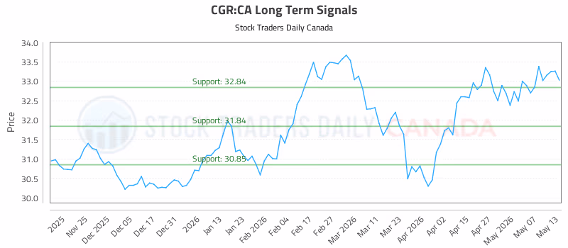 Stock Chart for CGR:CA