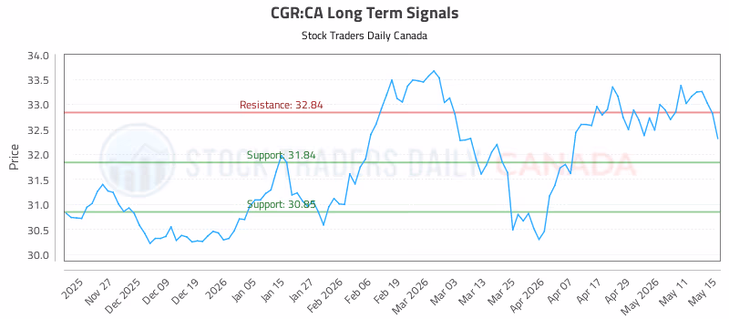 Stock Chart for CGR:CA