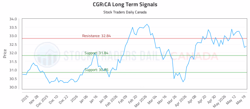 Stock Chart for CGR:CA
